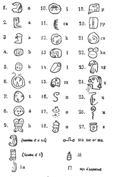 LANDA'S ALPHABET<br> (From ''North Amer. of Antiquity,'' p. 434.