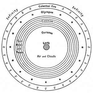 FIGURE 70. <i>The Universe of Pythagoras</i> (<i>c. 540 B.C.</i>)<br> (From <i>Dante and the Early Astronomers</i>; M. A. Orr (Mrs. John Evershed), 1913.)