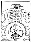 FIGURE 91. <i>Dante's Scheme of the Universe</i>.<br> Slightly modified from Michelangelo Caetani, duca di Sermoneta, <i>La materia della Divina Commedia di Dante Alighieri dichiarata in Vi tavole, Monte Cassino, 1855</i>.<br> (From <i>Studies in the History and Method of Science</i>, ed. by Charles Singer, 1917, Vol. I, Fig. 4.)