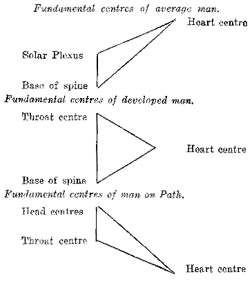 Fundamental centres