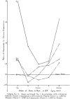 Graph No. 2. Same as Graph No. 1 in principle, with curves as follows: Curve 1 represents 1,500 trials by Pearce; Curve 2, 1,200 by Cooper; Curve 3, 1,000 by Linzmayer; Curve 4, 1,000 by Stuart.