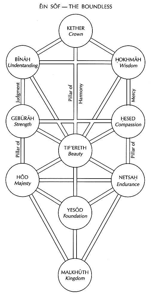 Sephirothal Tree