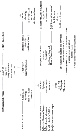 family tree of the House of Bourbon