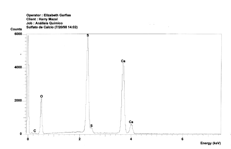 Chart 1:Calcium sulfate