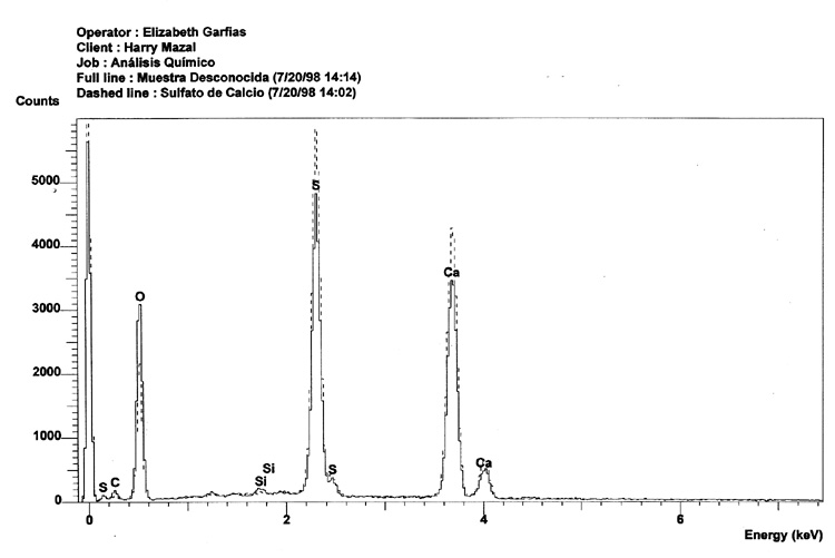 Zyklon - Calcium Sulfate Comparison