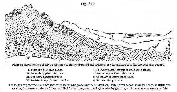 Fig. 617: Diagram showing the relative position which the Plutonic and sedimentary formations of different ages may occupy.