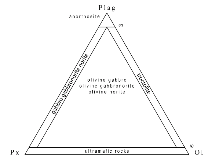 Gabbro-norite classification diagram