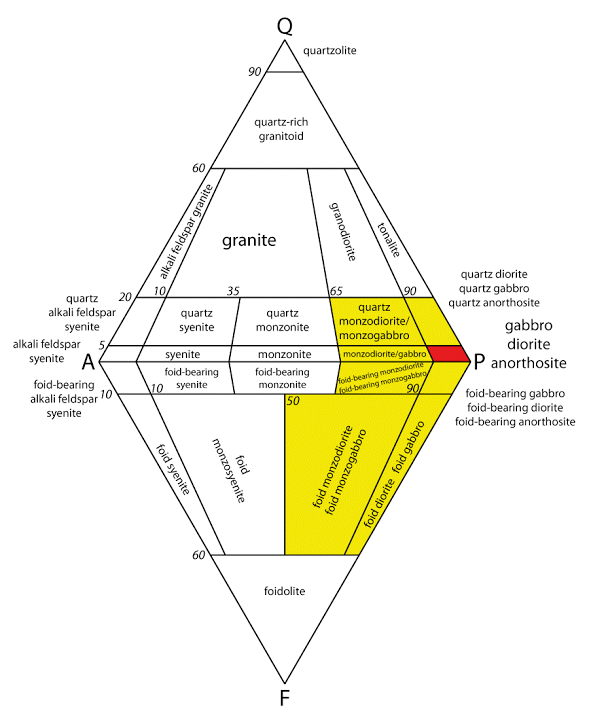 Gabbro on QAPF diagram