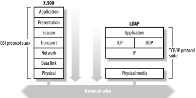 figs/ldap_0101.gif