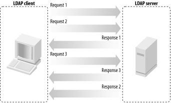 figs/ldap_0103.gif