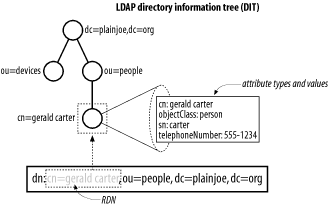 figs/ldap_0201.gif