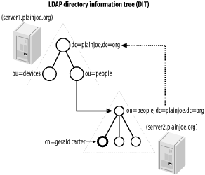 figs/ldap_0209.gif