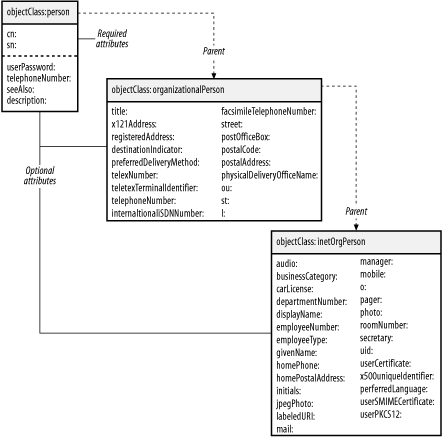 figs/ldap_0401.gif