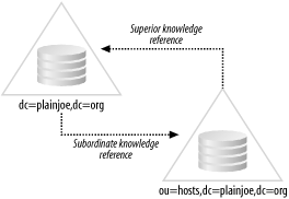 figs/ldap_0503.gif