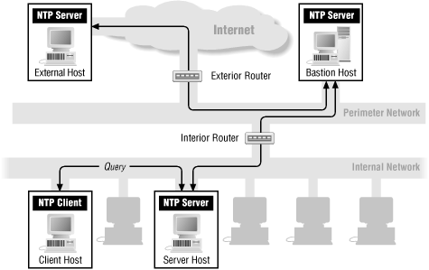 Figure 22-1