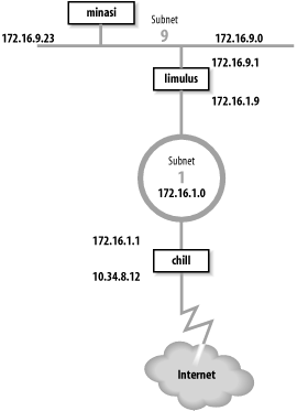 Figure 7-4