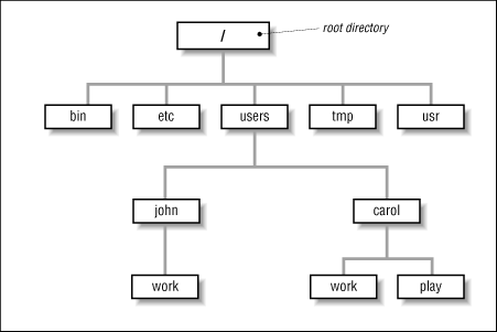 Figure 3.1