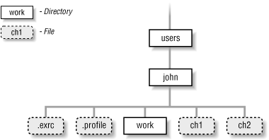 Figure 3-4