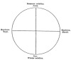 FIG. 5.—The four Astronomical Divisions of the year.